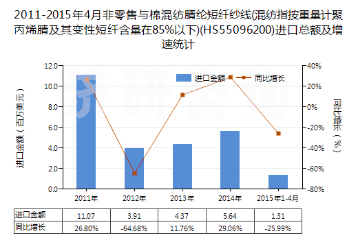 2011-2015年4月非零售與棉混紡腈綸短纖紗線(混紡指按重量計(jì)聚丙烯腈及其變性短纖含量在85%以下)(HS55096200)進(jìn)口總額及增速統(tǒng)計(jì)